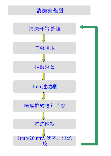 SCM-A91氣動鋼網(wǎng)清洗機(jī)